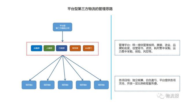 浅谈第三方物流治理思绪的改变战略