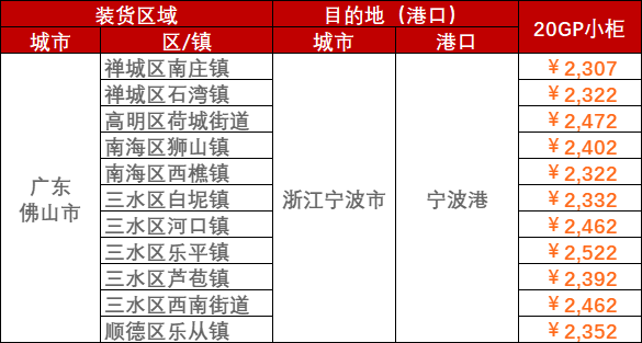 2023年3月08日~03月12日内贸海运集装箱运费报价（广东佛山?浙江宁波港）