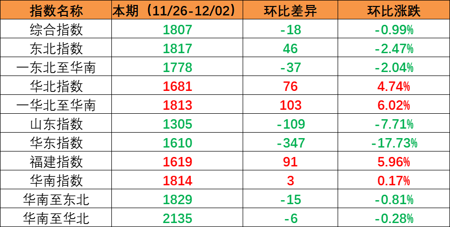 内贸海运市场需求坚持稳固，本期（2022年11月26日至12月02日）内贸集装箱运价指数环比小幅震荡