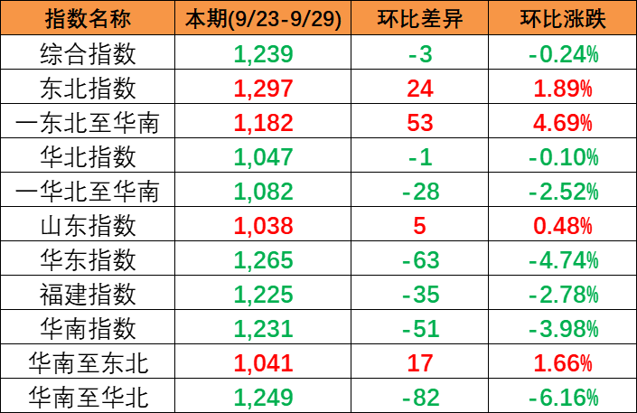 本期2023年9月23~29日中海内贸集装箱运价指数报1239点