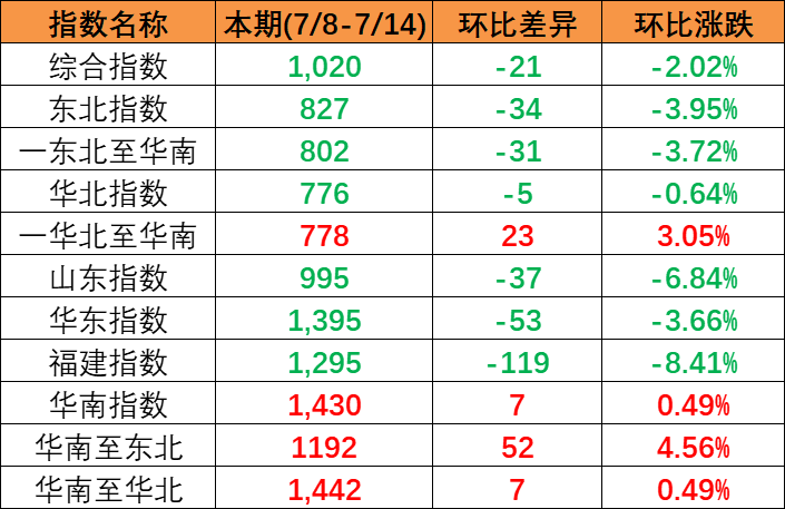 2023年7月8~14日中海内贸集装箱运价指数小幅下滑