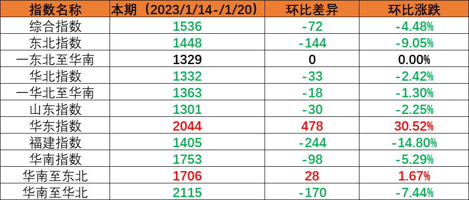 春节假期内贸海运市场需求下降，本期（2023年1月14日至1月20日）内贸集装箱运价指数环比下跌。