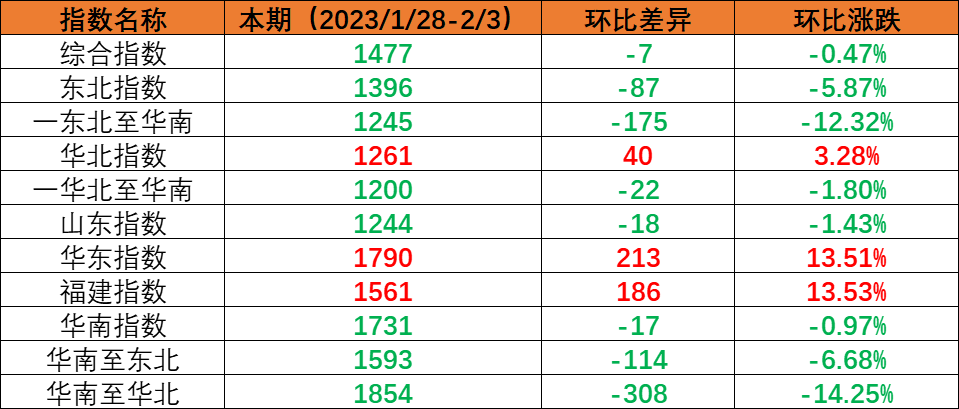 内贸海运市场需求尚未恢复，本期（2023年1月28日至2月3日）内贸海运集装箱运价指数环比小幅下跌