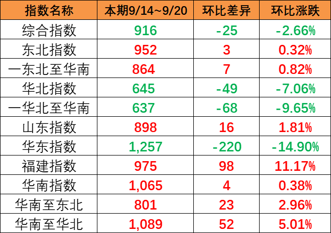 本期小幅下跌（9月14~20日）中海内贸集运指数报916点