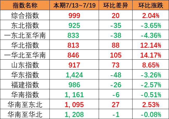 一连上涨，本期（7月13~19日）中海内贸集运指数报999点