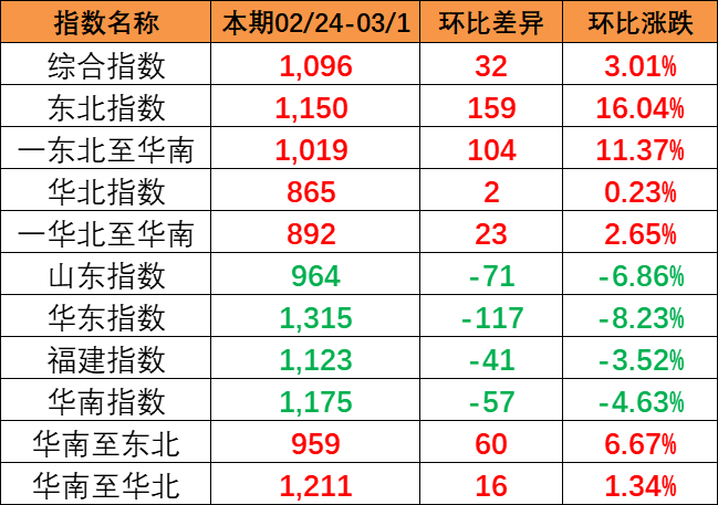 流向指数全线上涨，本期中海内贸集装箱运价指数报1096点