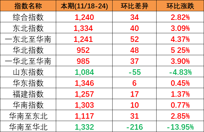 供需平稳小幅上涨，本期(2023/11/18-24)中海内贸集装箱运价指数报1240点