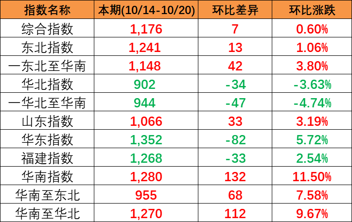 本期中海内贸集装箱运价指数“三涨一跌”，报1176点