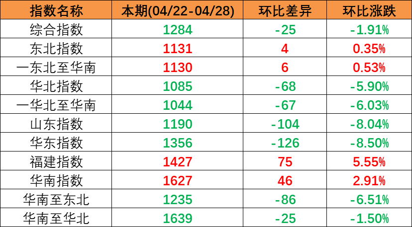 五一市场行情偏弱本期（2023年4月22日至4月28日）中海内贸集装箱运价指数一连下跌